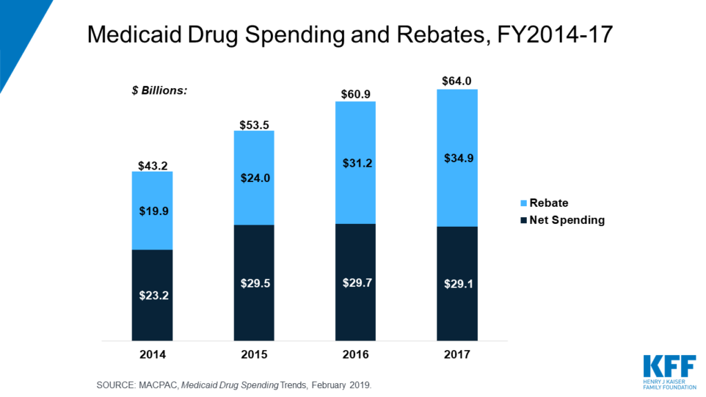 how-does-medicaid-pay-for-pharmaceuticals-healthcare-economist