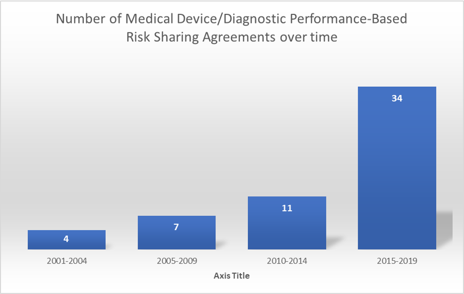 Performance-based risk-sharing agreements for units and diagnostics – Health Economist
