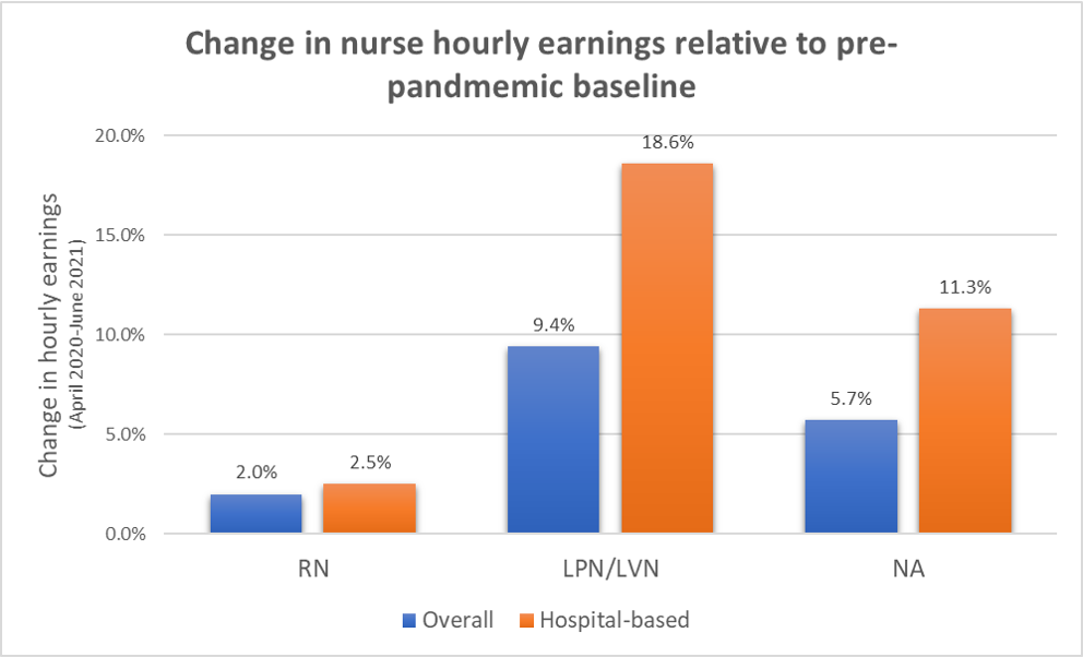 Nurse employment and salary development – Health economist
