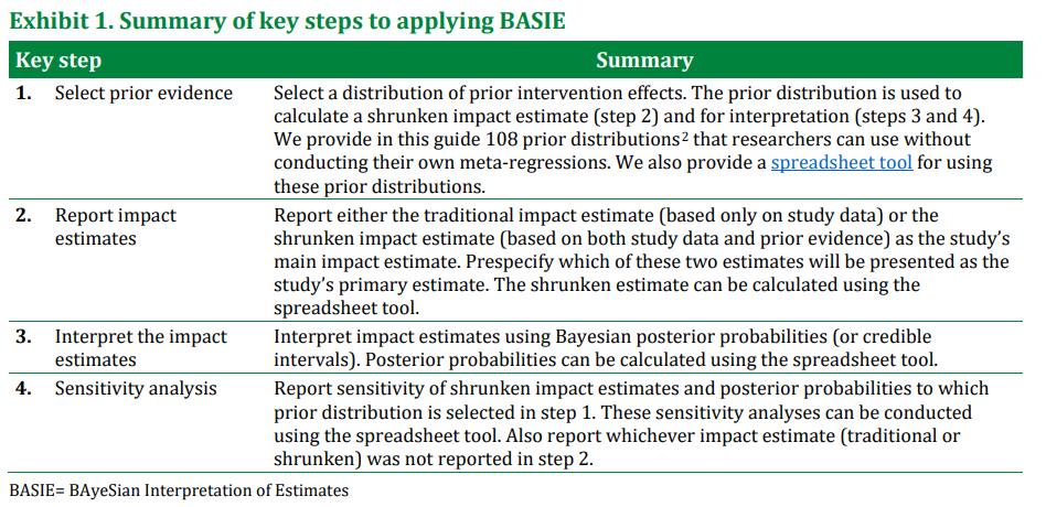 BAyeSian Interpretation of Estimates (BASIE) – Healthcare Economist