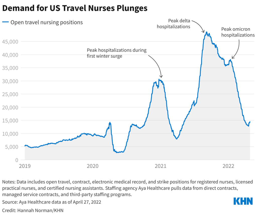 Demand for US Travel Nurses Plunges
