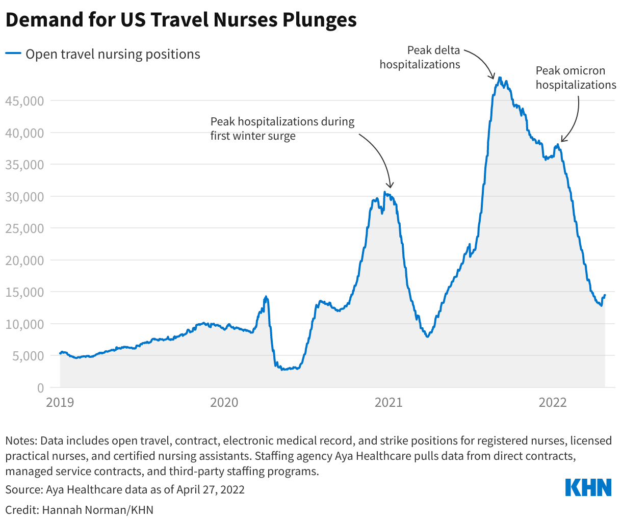 demand for travel nurses 2022