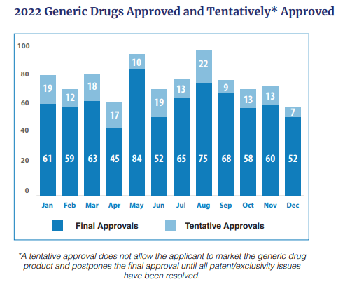 Workplace of Generic Medication 2022 Annual Report – Healthcare Economist