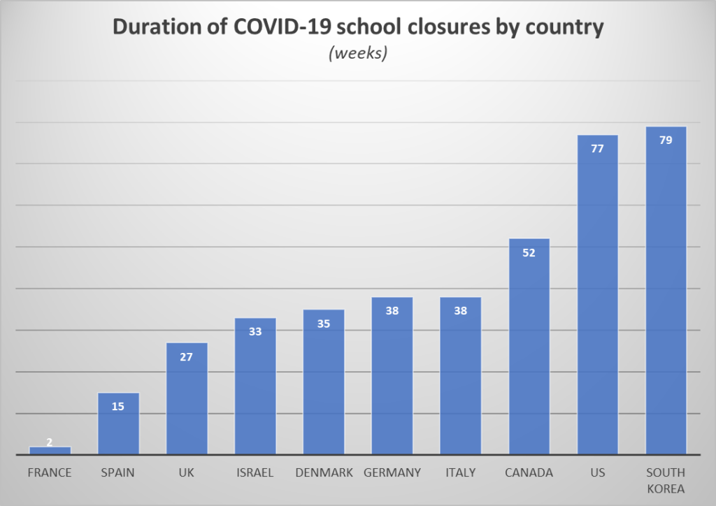 How long were US schools closed during COVID-19 compared to other countries?