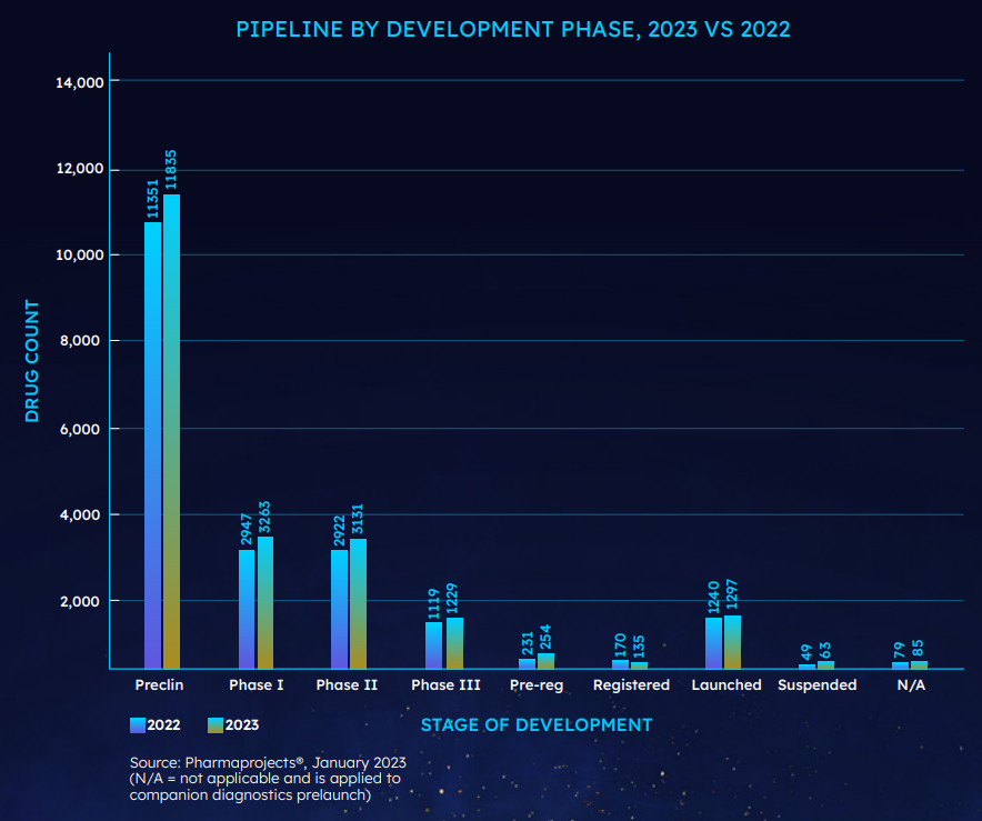Pharma pipeline as of 2023