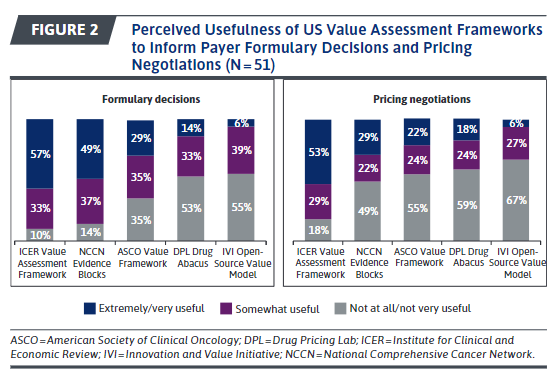 Payer perceptions of value frameworks – Healthcare Economist