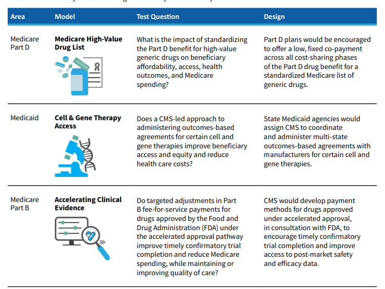 CMS and Outcomes-Based Pricing of Cell and Gene Therapies – The Healthcare Economist