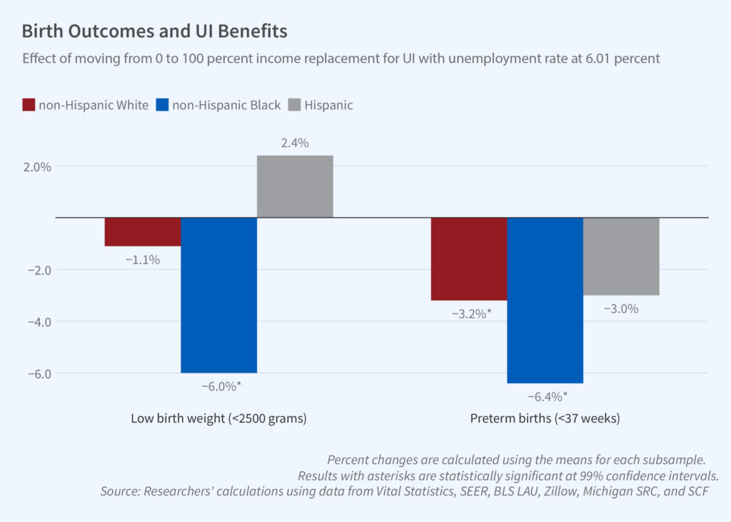 Extra beneficiant unemployment insurance coverage improves toddler well being outcomes – Healthcare Economist