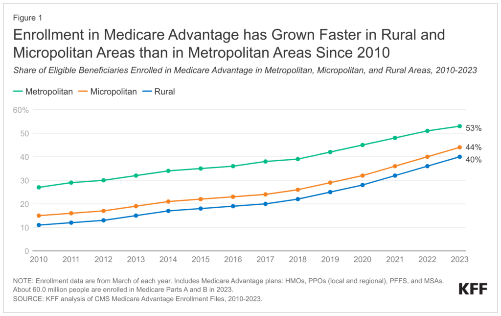 Rural hospitals rejecting Medicare Benefit? – Healthcare Economist
