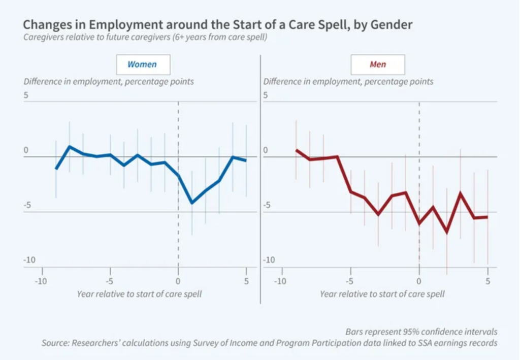 How does caregiving impact employment and earnings? – Healthcare Economist