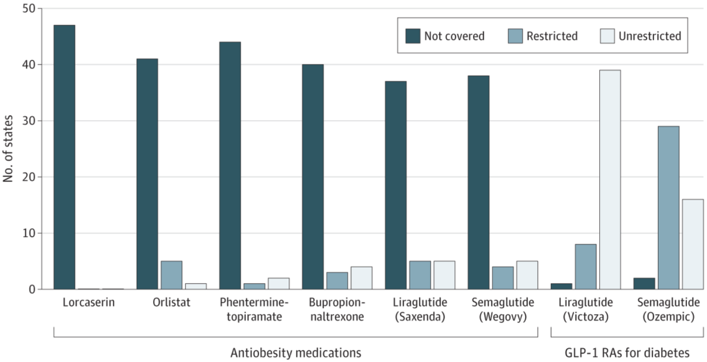 Medicaid Coverage and Reimbursement of Antiobesity Medications across States