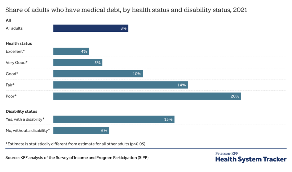 What would happen if we eliminated medical debt? – Healthcare Economist